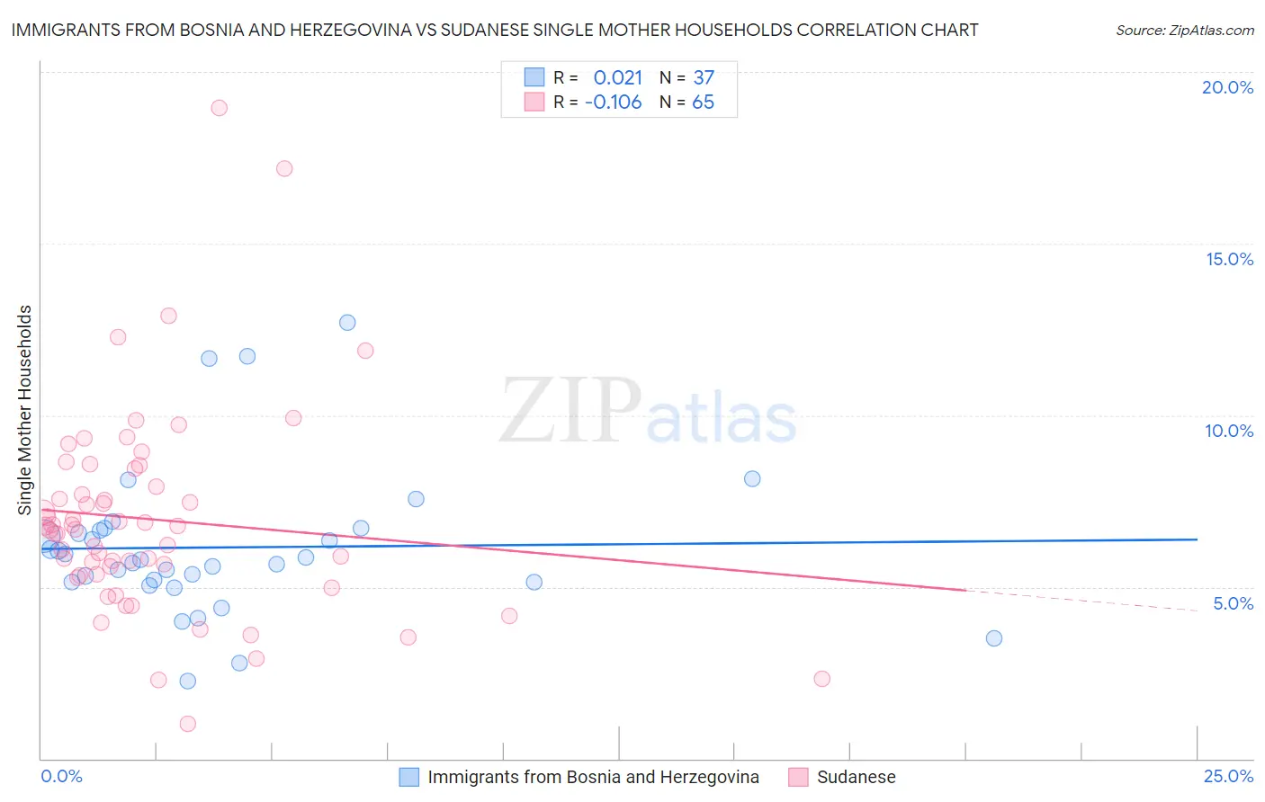 Immigrants from Bosnia and Herzegovina vs Sudanese Single Mother Households