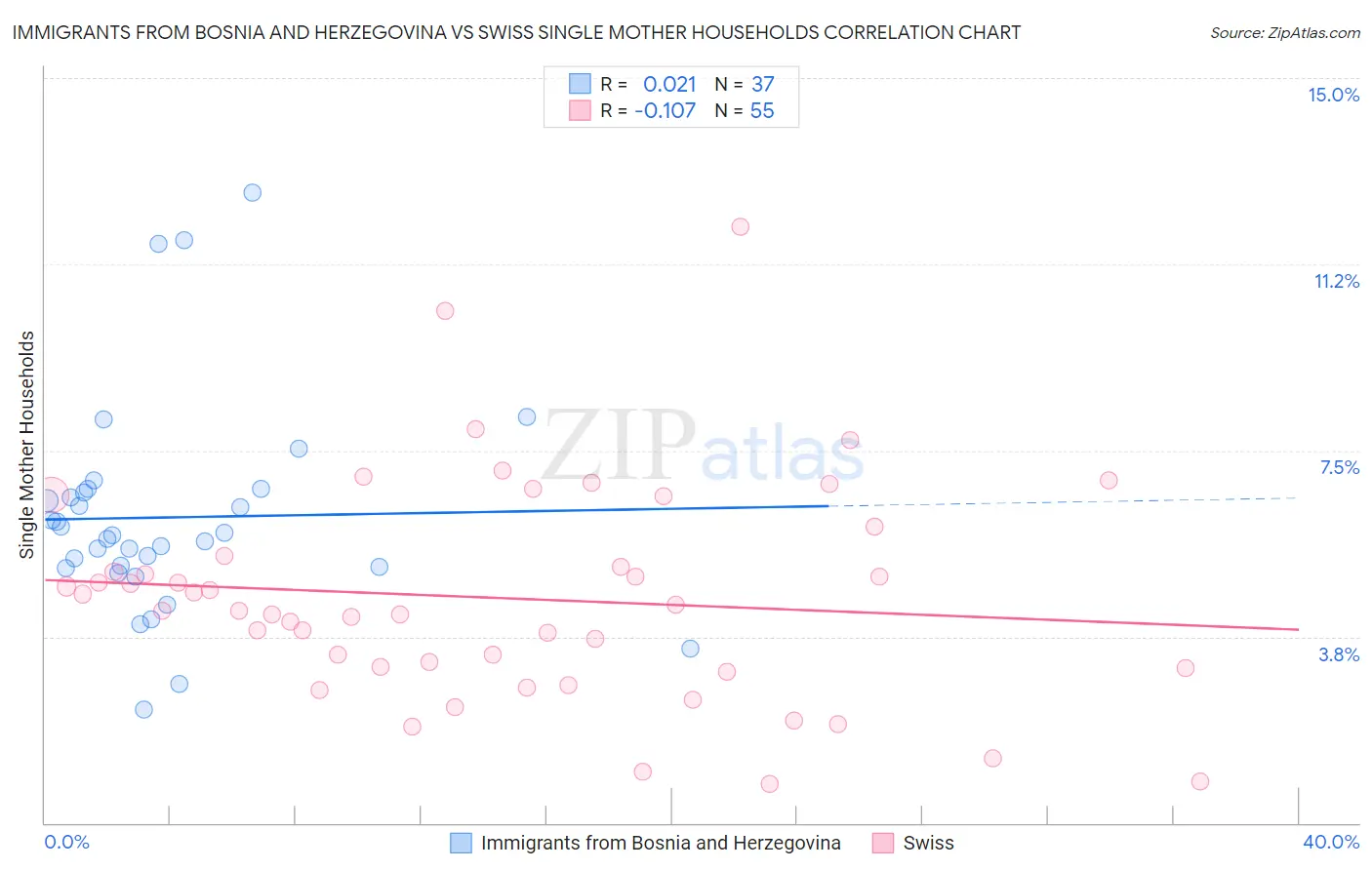 Immigrants from Bosnia and Herzegovina vs Swiss Single Mother Households