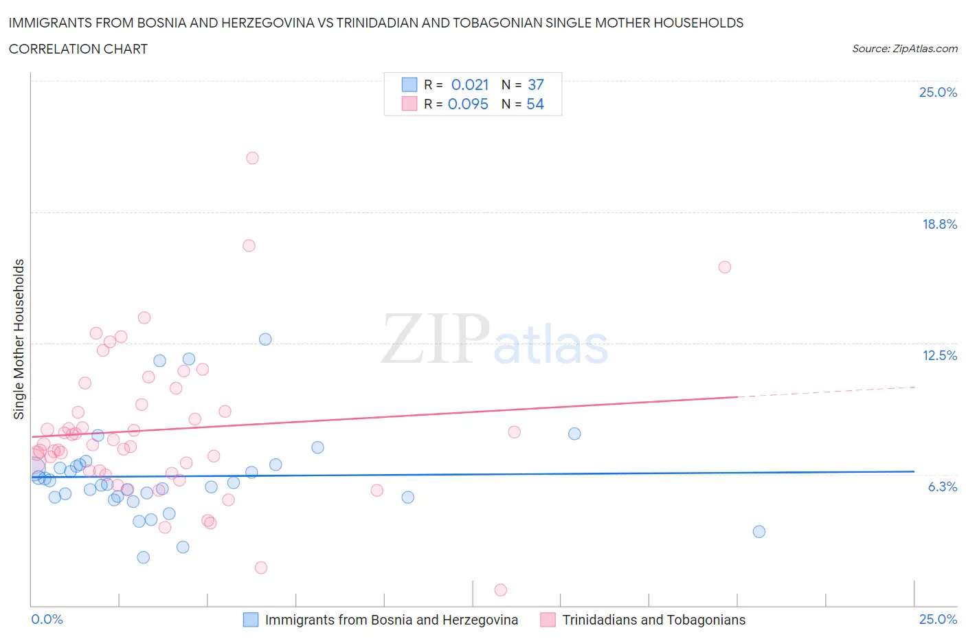 Immigrants from Bosnia and Herzegovina vs Trinidadian and Tobagonian Single Mother Households