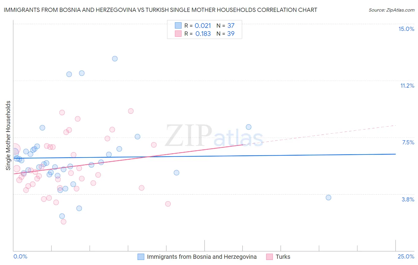 Immigrants from Bosnia and Herzegovina vs Turkish Single Mother Households