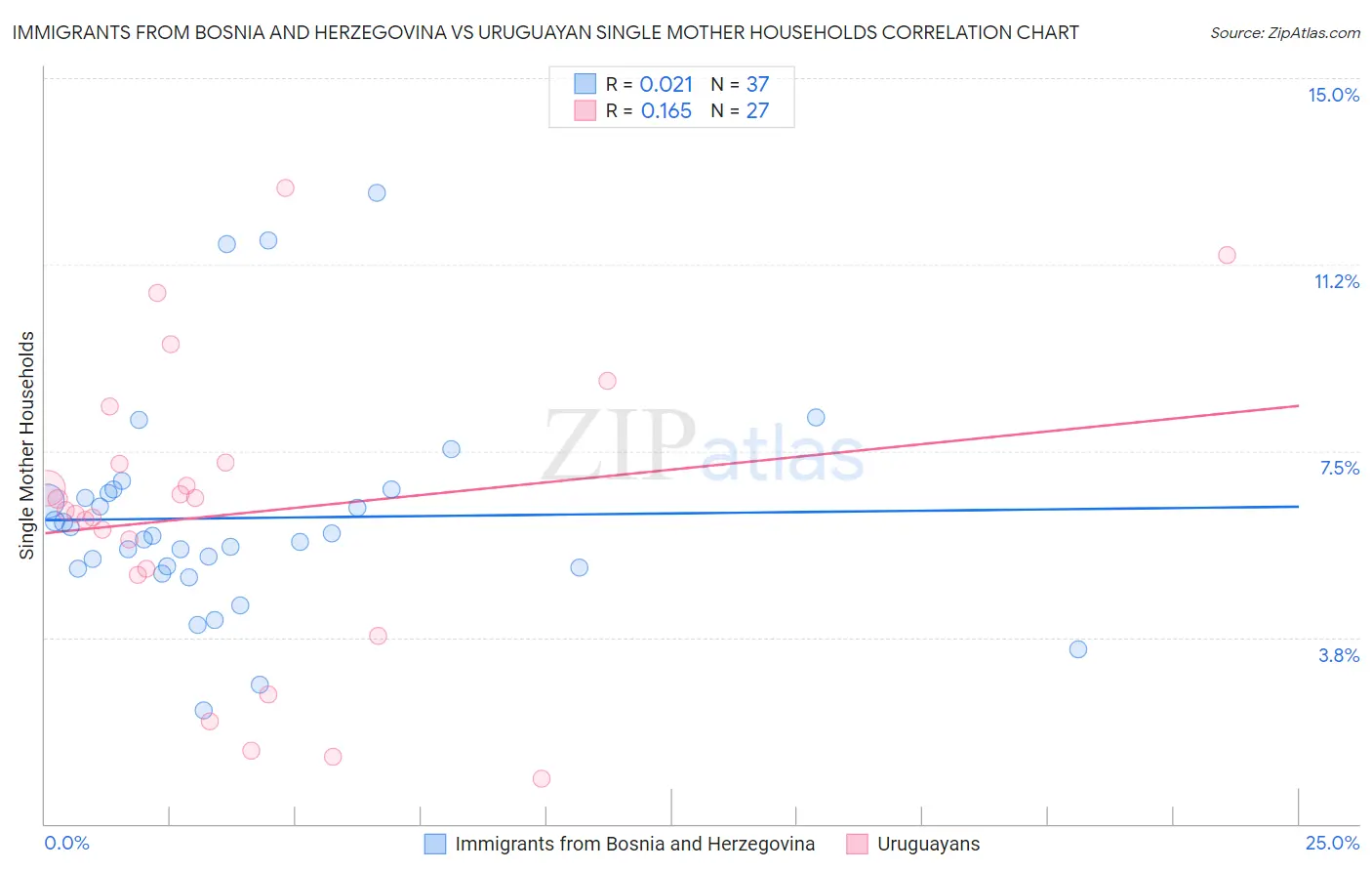 Immigrants from Bosnia and Herzegovina vs Uruguayan Single Mother Households