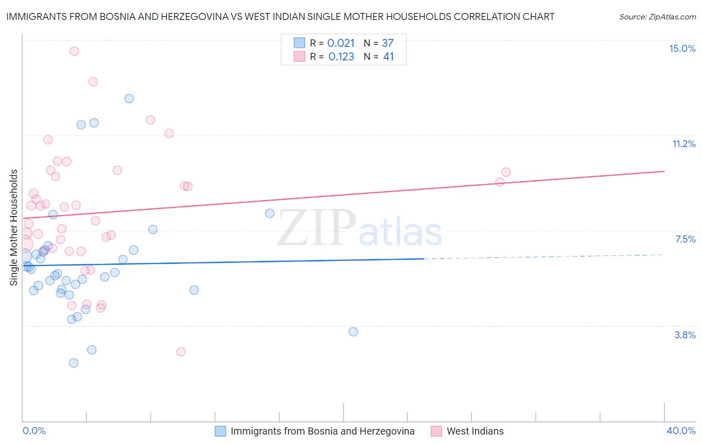 Immigrants from Bosnia and Herzegovina vs West Indian Single Mother Households