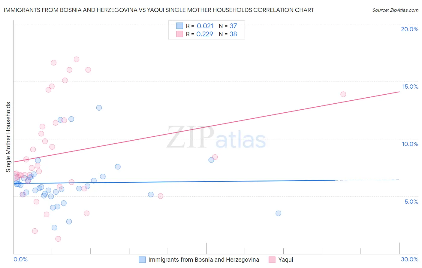 Immigrants from Bosnia and Herzegovina vs Yaqui Single Mother Households
