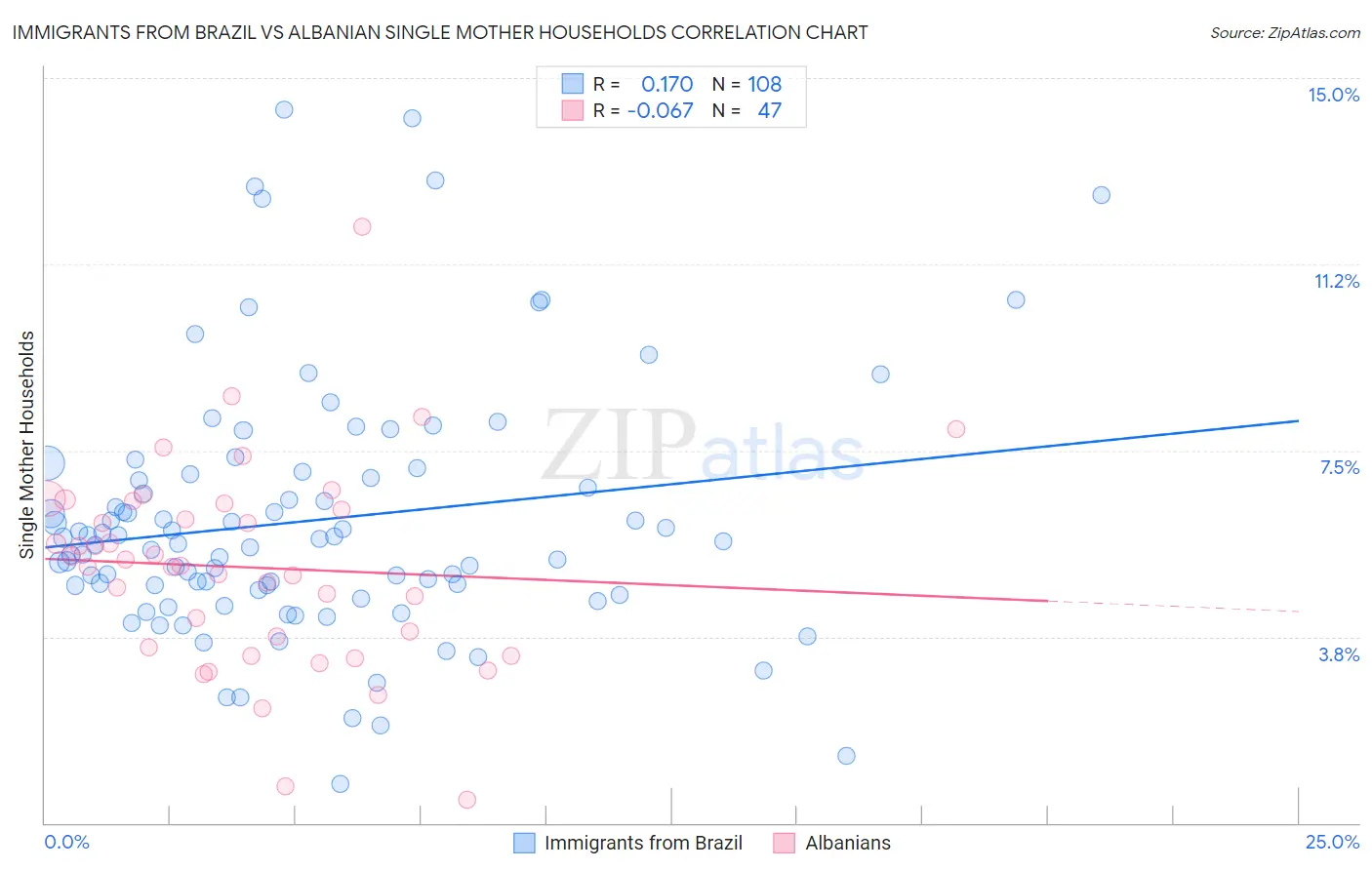 Immigrants from Brazil vs Albanian Single Mother Households