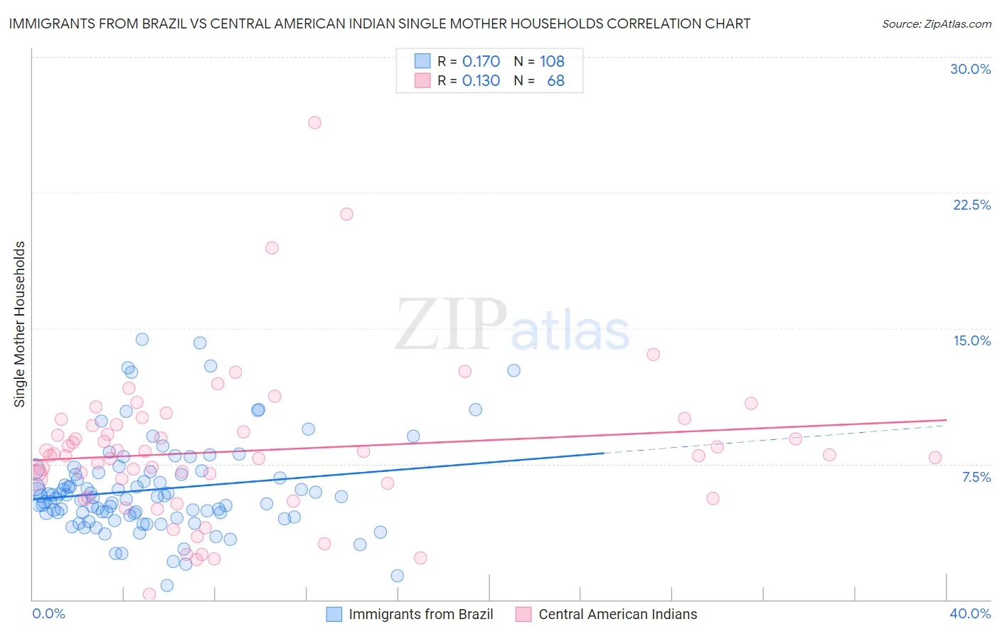 Immigrants from Brazil vs Central American Indian Single Mother Households