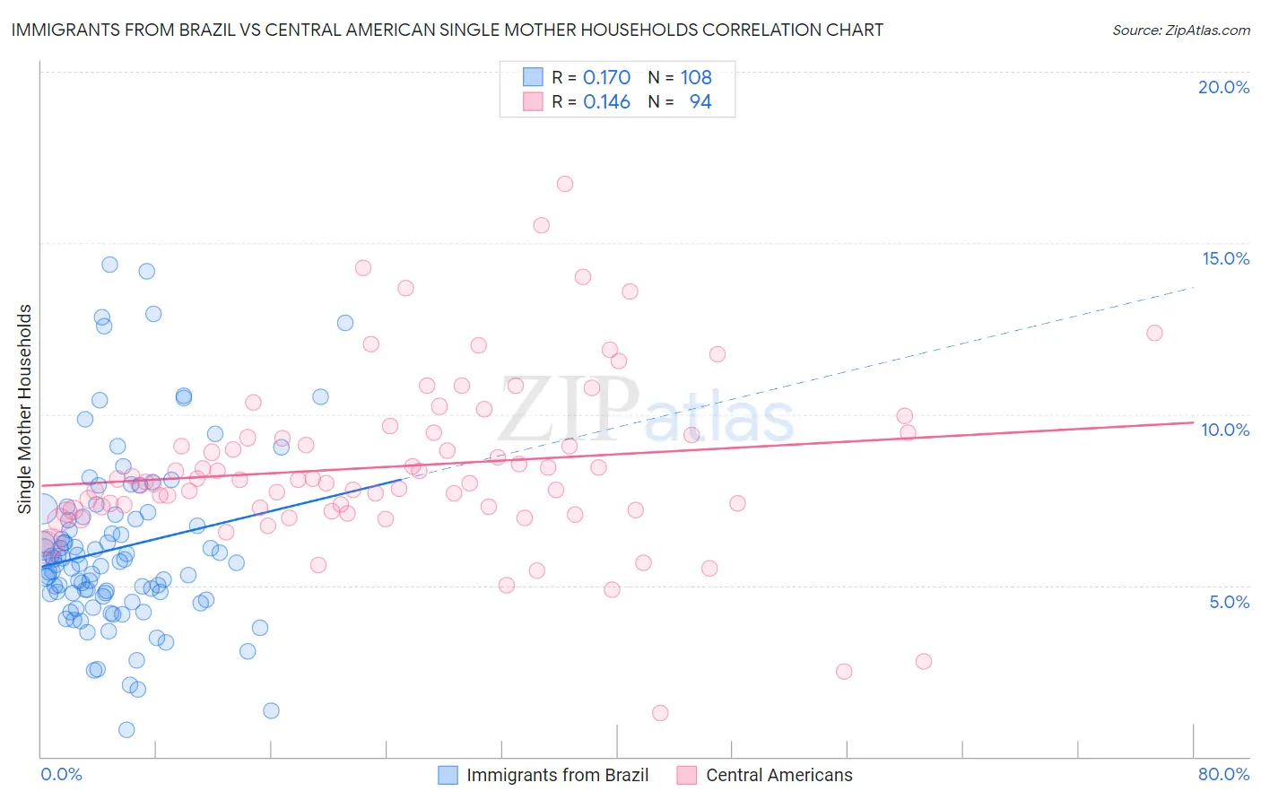 Immigrants from Brazil vs Central American Single Mother Households