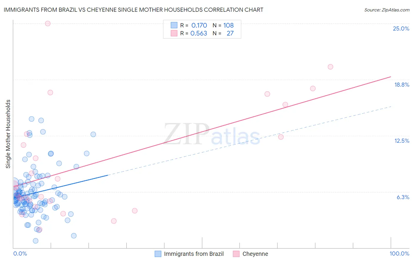 Immigrants from Brazil vs Cheyenne Single Mother Households