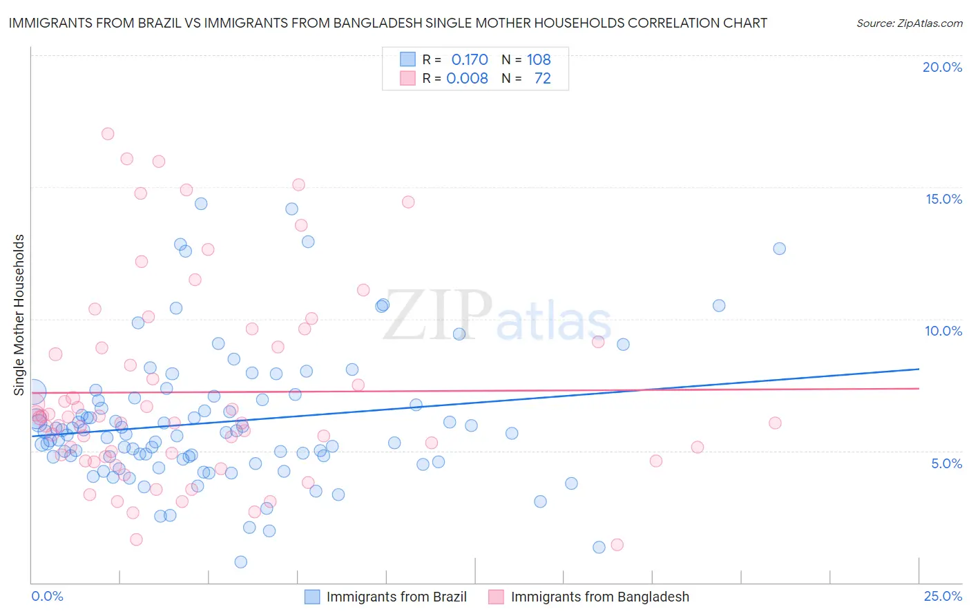 Immigrants from Brazil vs Immigrants from Bangladesh Single Mother Households