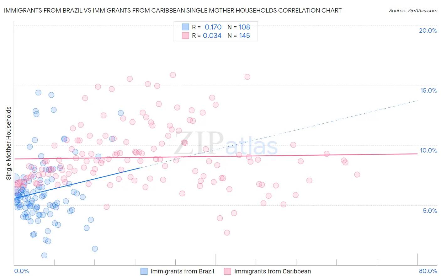 Immigrants from Brazil vs Immigrants from Caribbean Single Mother Households