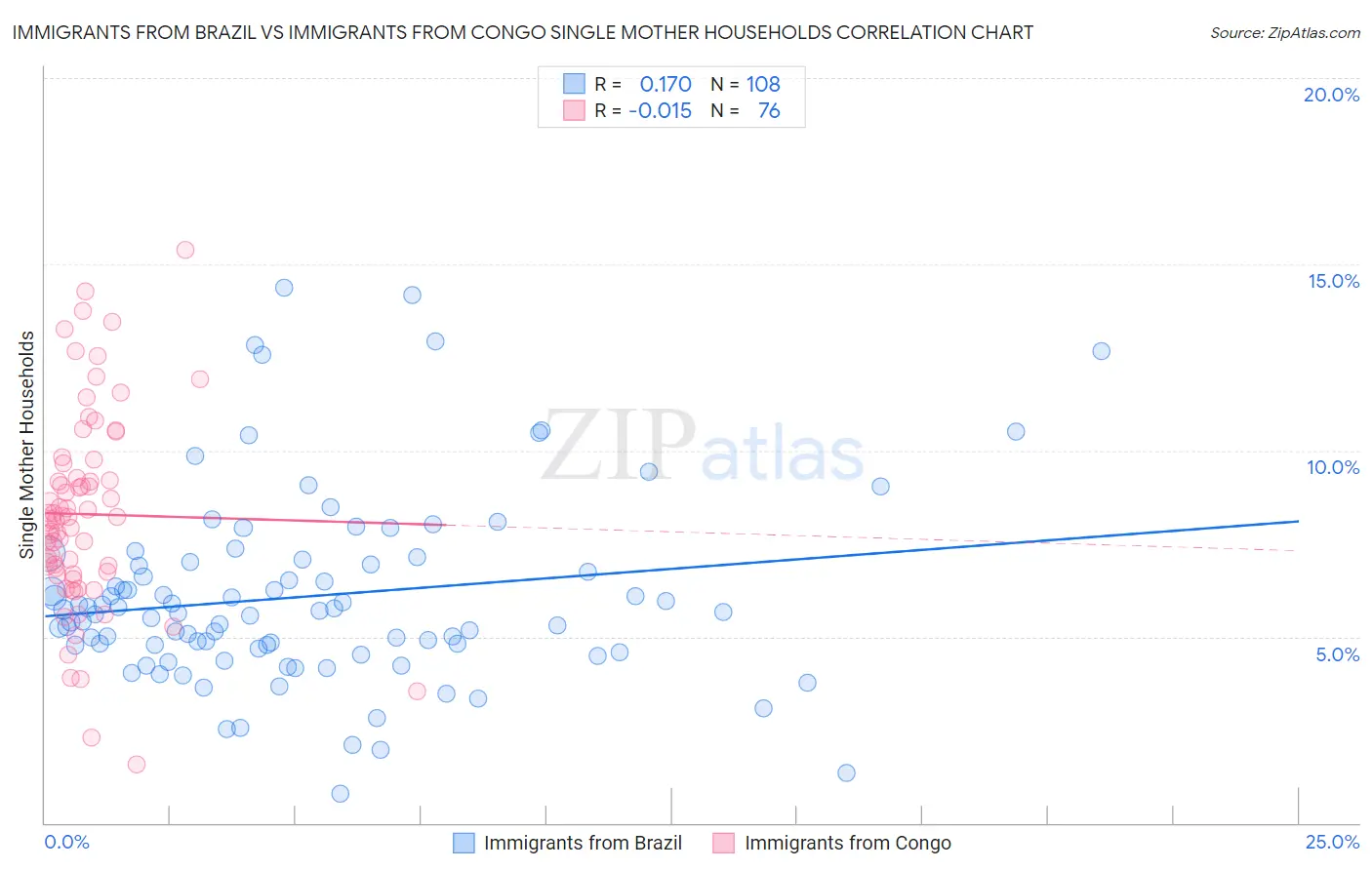 Immigrants from Brazil vs Immigrants from Congo Single Mother Households