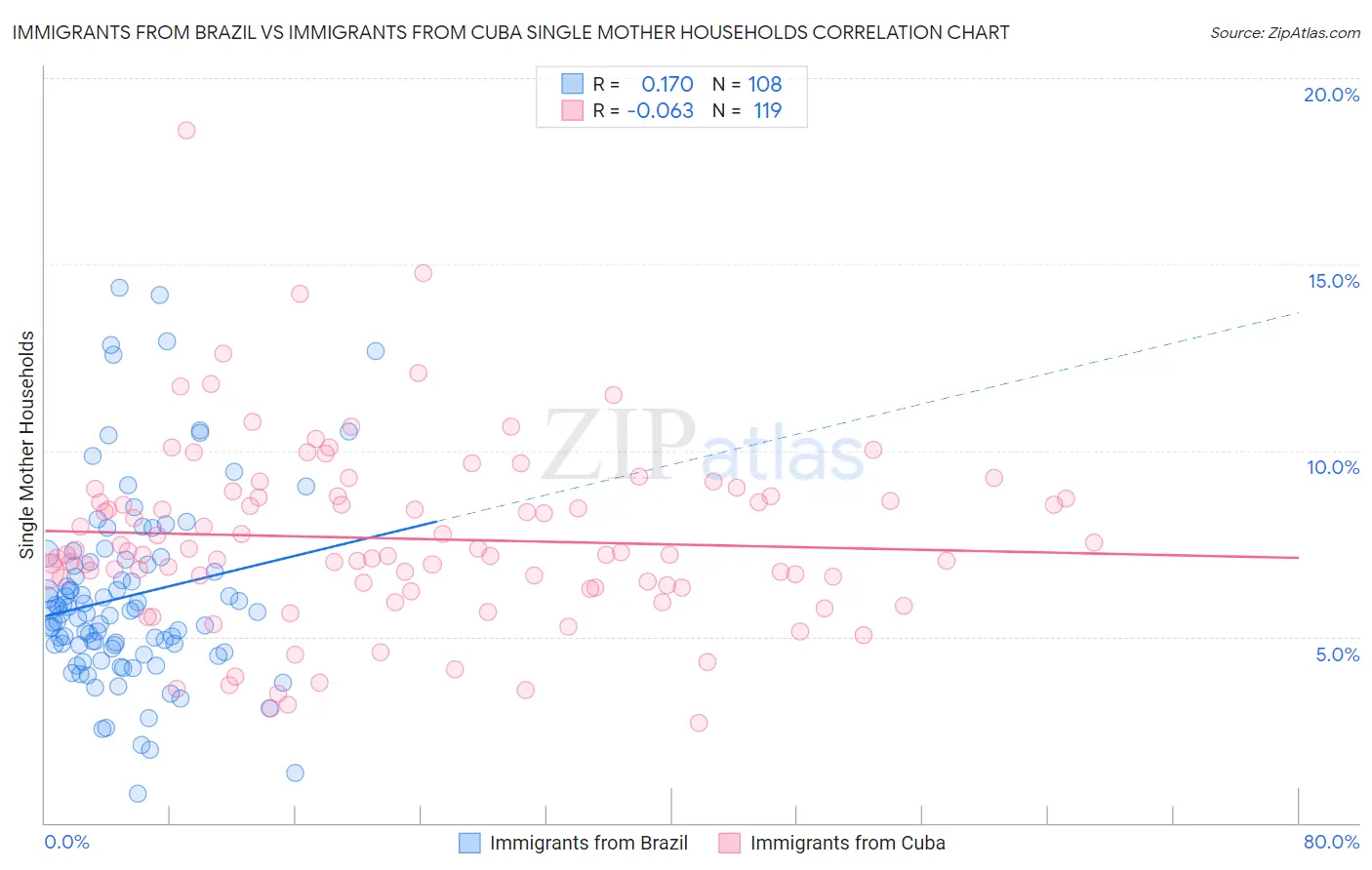 Immigrants from Brazil vs Immigrants from Cuba Single Mother Households
