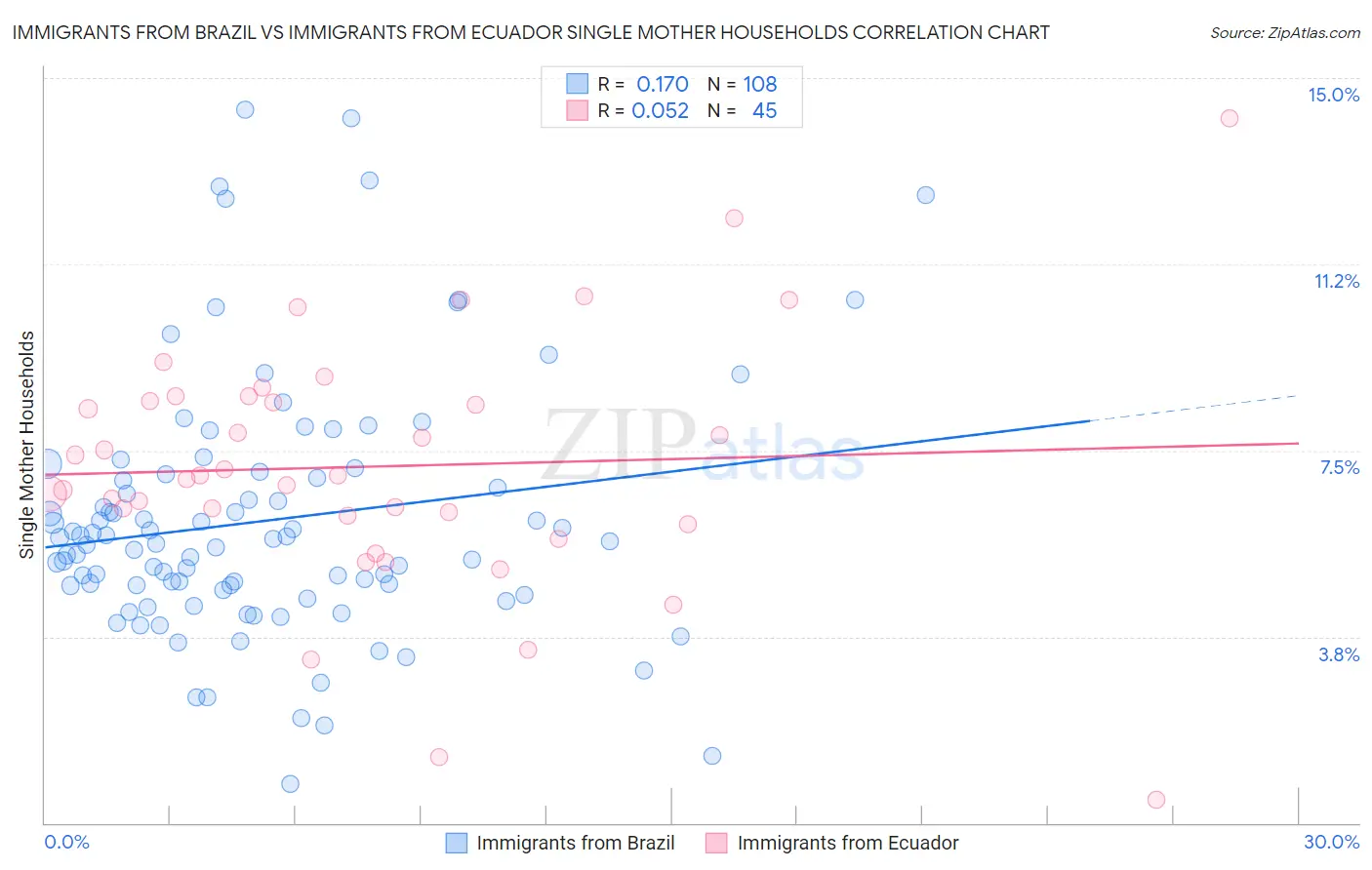 Immigrants from Brazil vs Immigrants from Ecuador Single Mother Households