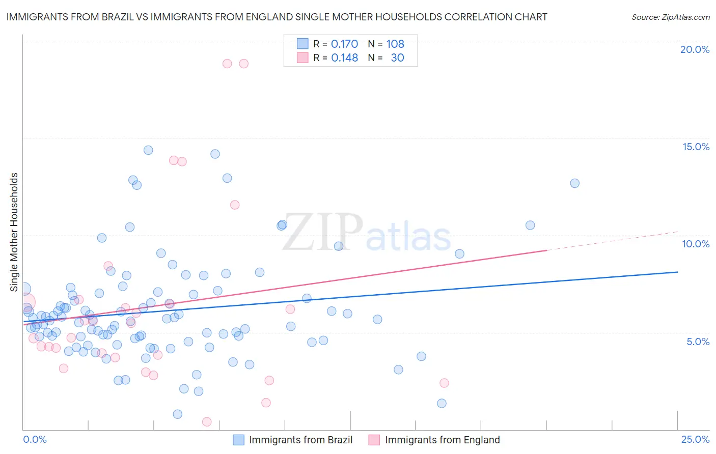 Immigrants from Brazil vs Immigrants from England Single Mother Households