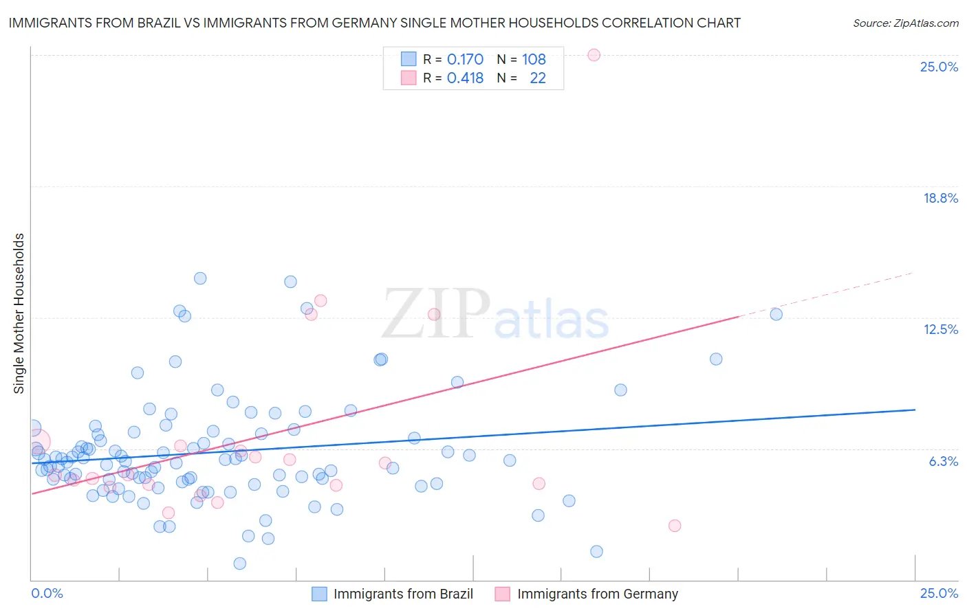 Immigrants from Brazil vs Immigrants from Germany Single Mother Households