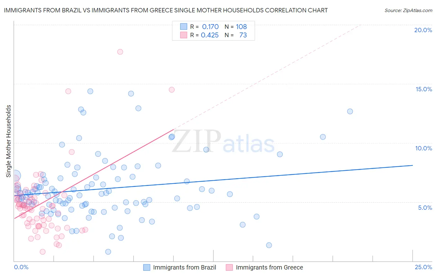 Immigrants from Brazil vs Immigrants from Greece Single Mother Households