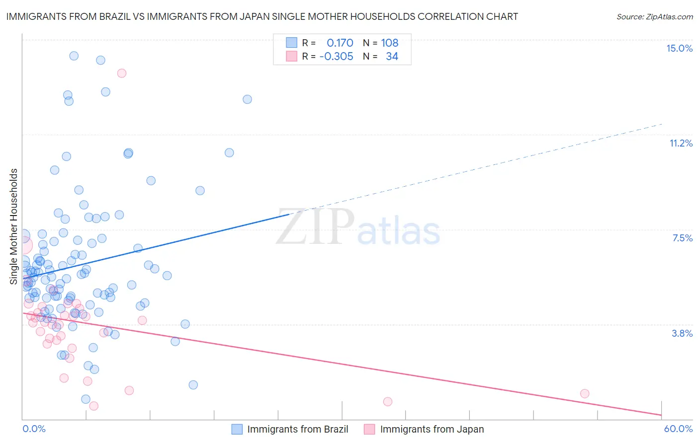 Immigrants from Brazil vs Immigrants from Japan Single Mother Households