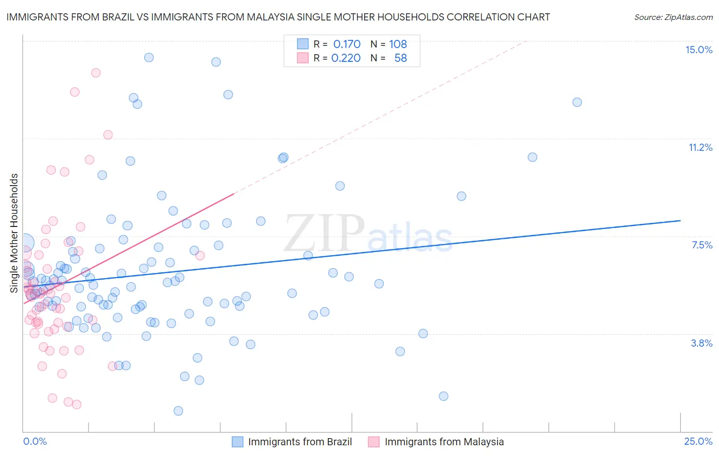 Immigrants from Brazil vs Immigrants from Malaysia Single Mother Households
