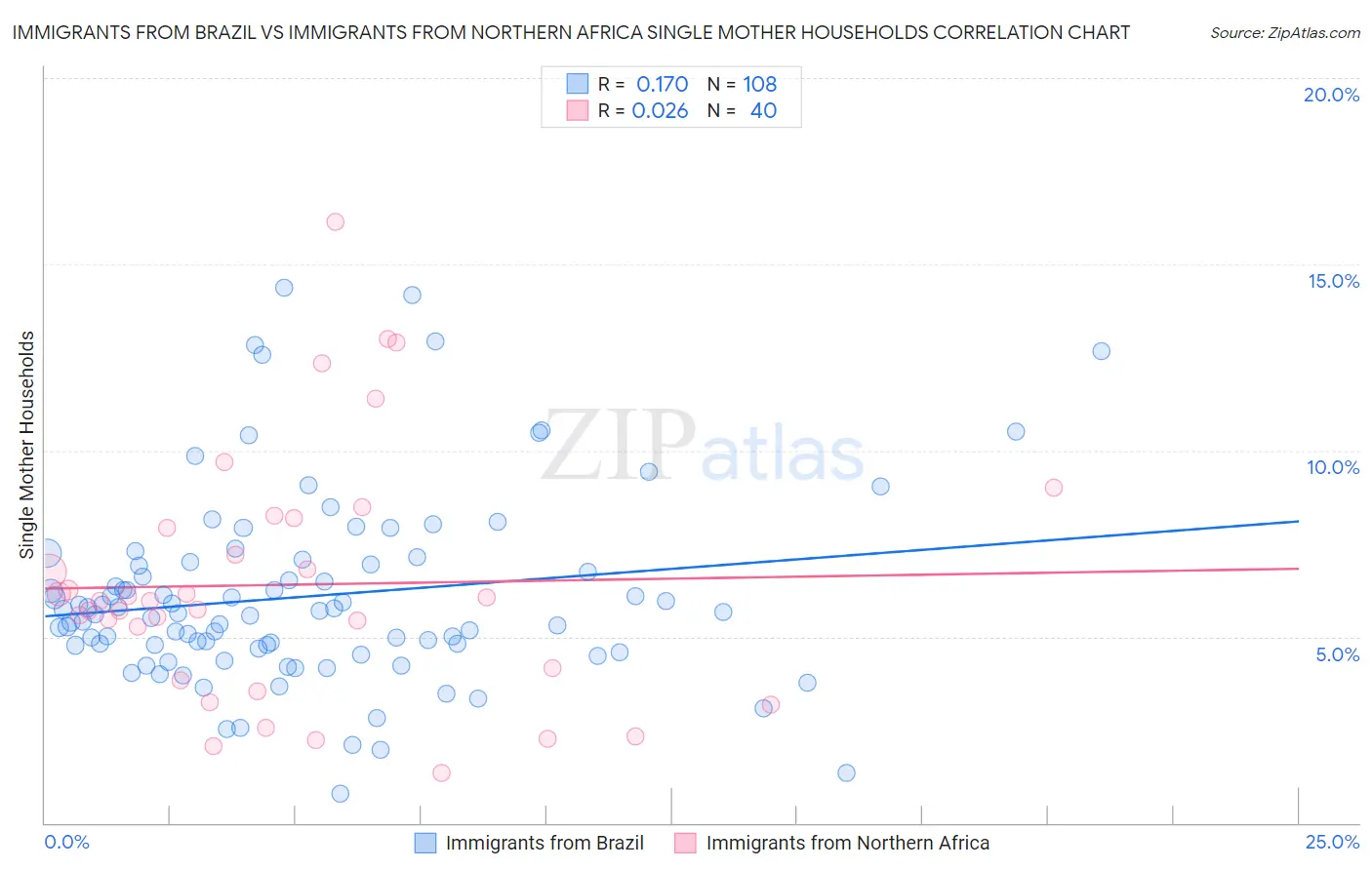 Immigrants from Brazil vs Immigrants from Northern Africa Single Mother Households