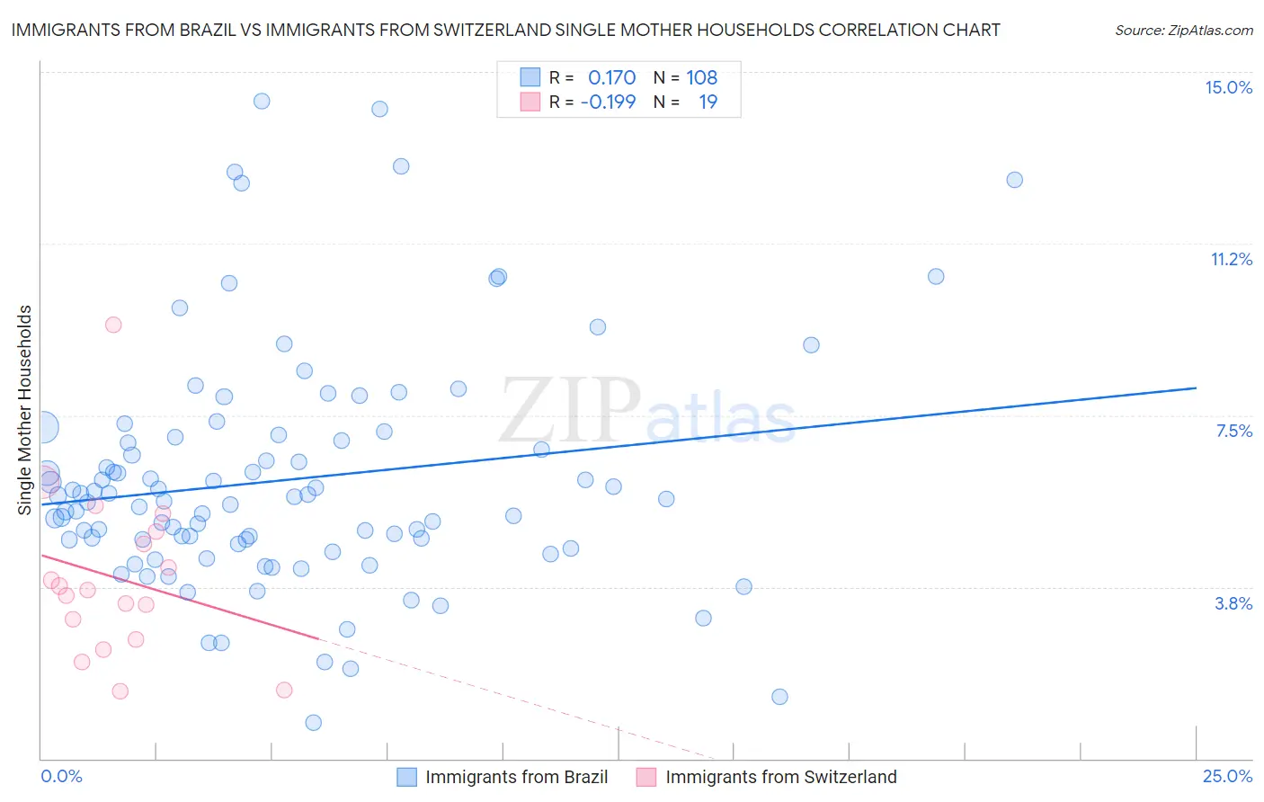 Immigrants from Brazil vs Immigrants from Switzerland Single Mother Households