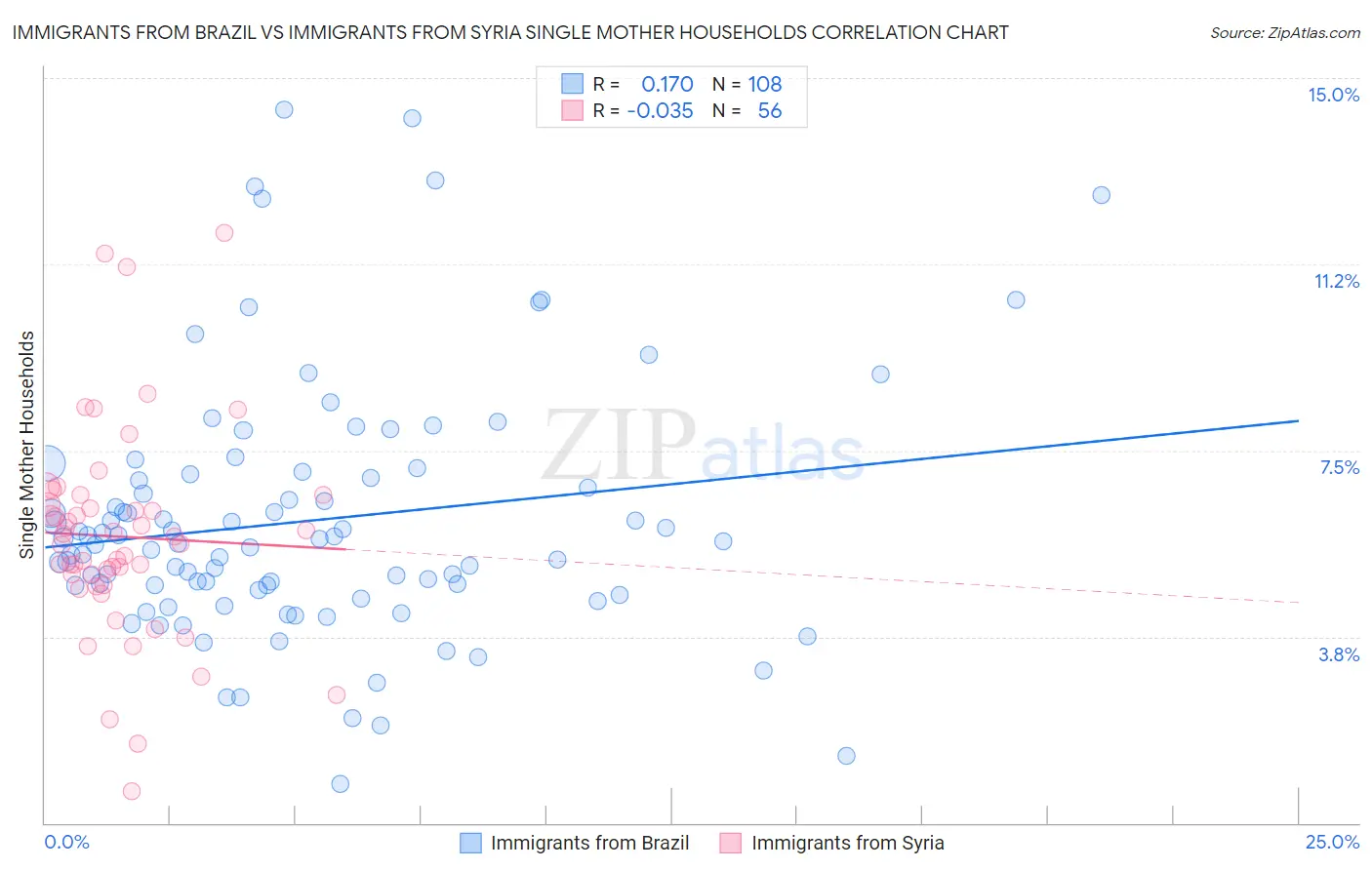 Immigrants from Brazil vs Immigrants from Syria Single Mother Households