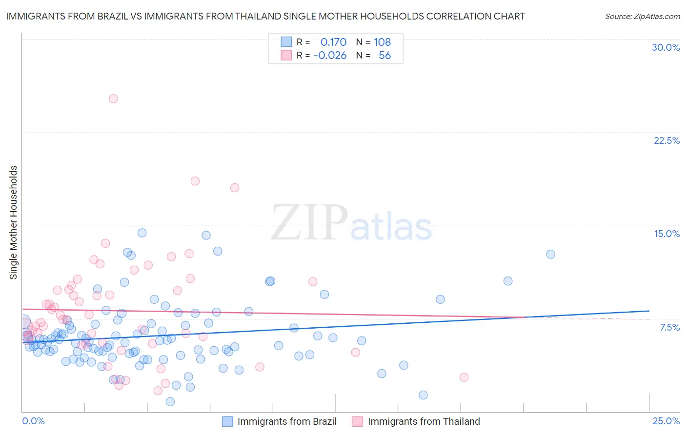 Immigrants from Brazil vs Immigrants from Thailand Single Mother Households