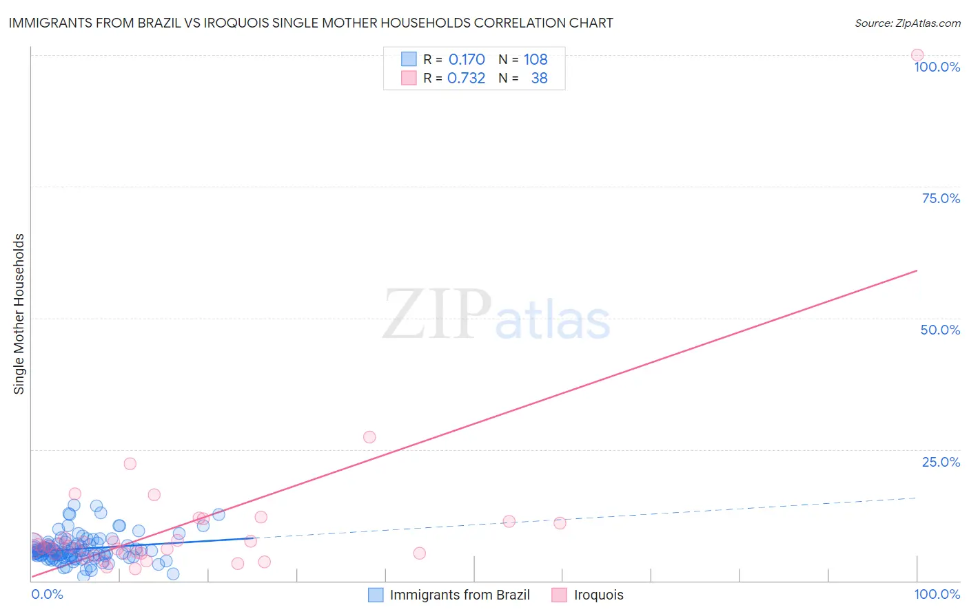 Immigrants from Brazil vs Iroquois Single Mother Households