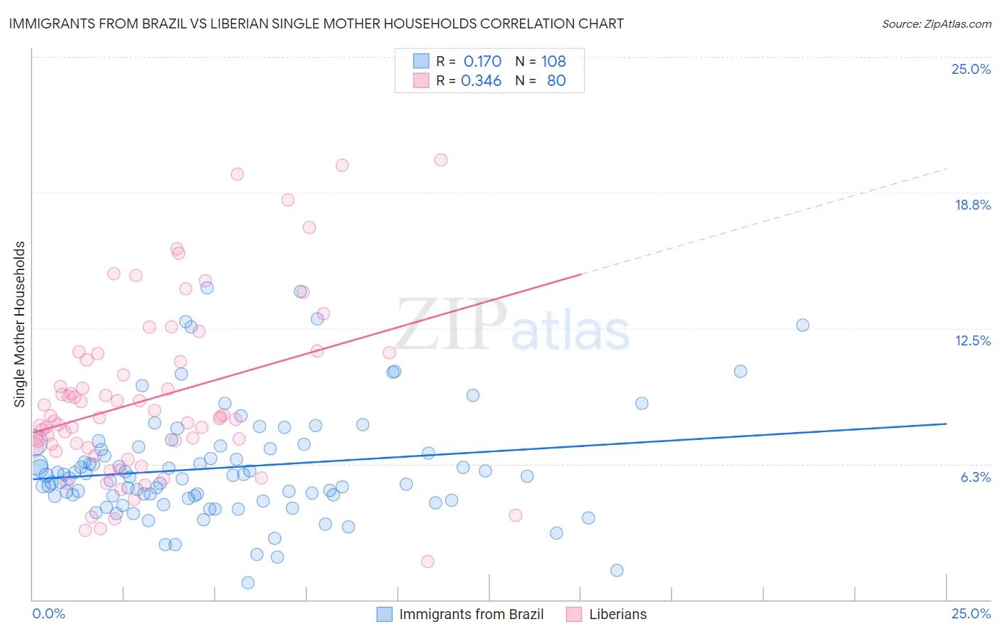 Immigrants from Brazil vs Liberian Single Mother Households