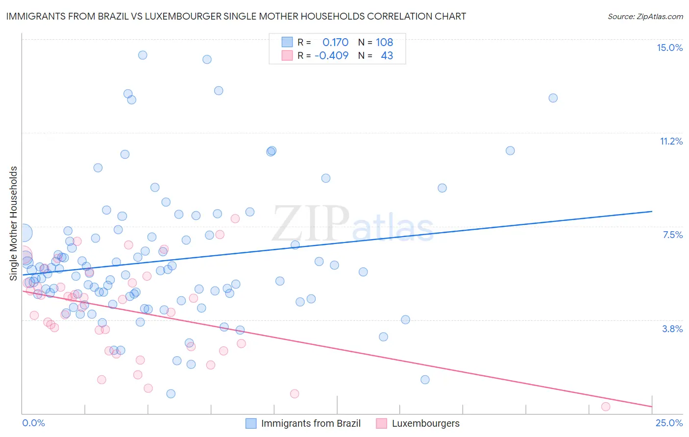 Immigrants from Brazil vs Luxembourger Single Mother Households