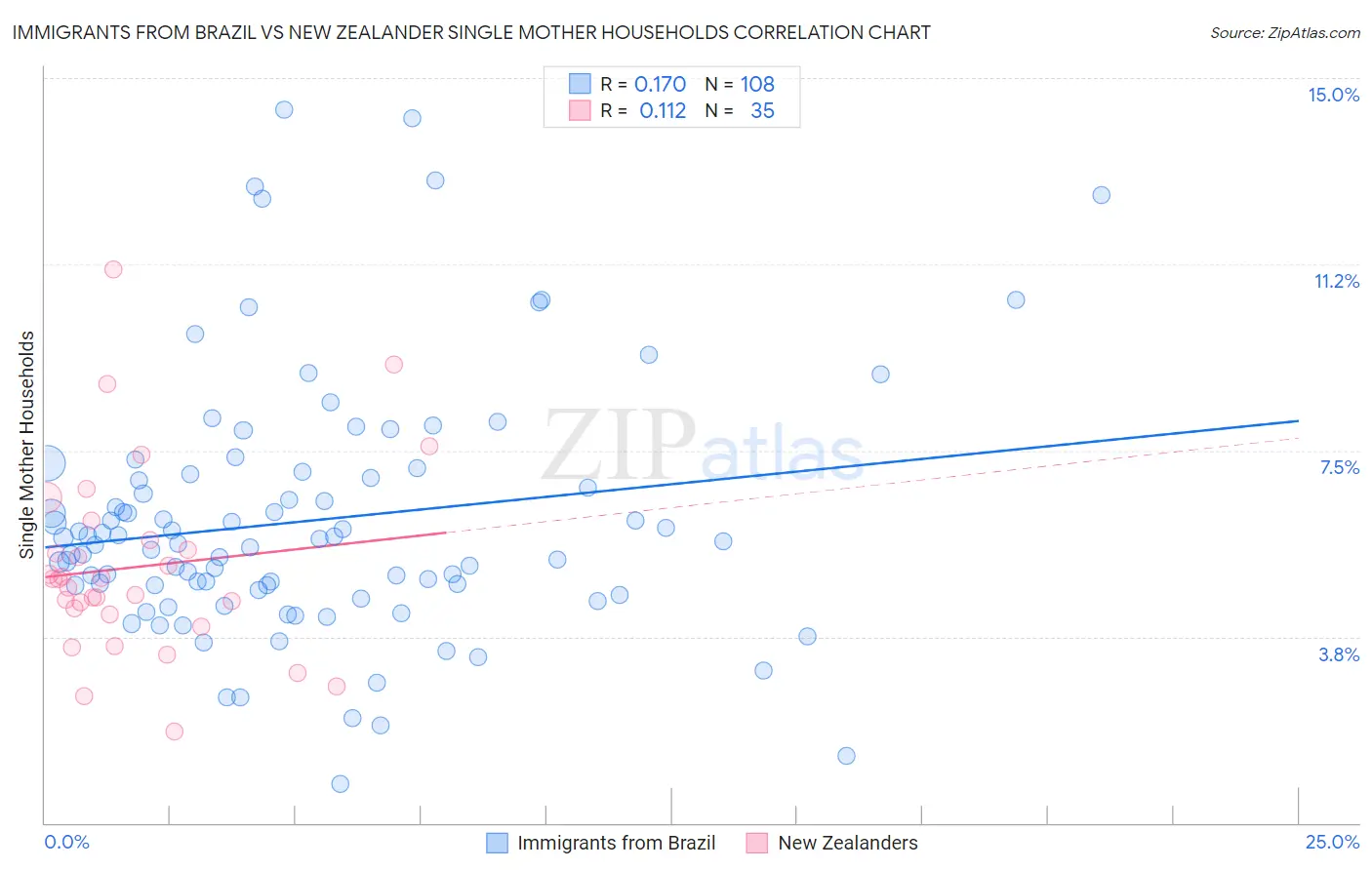 Immigrants from Brazil vs New Zealander Single Mother Households