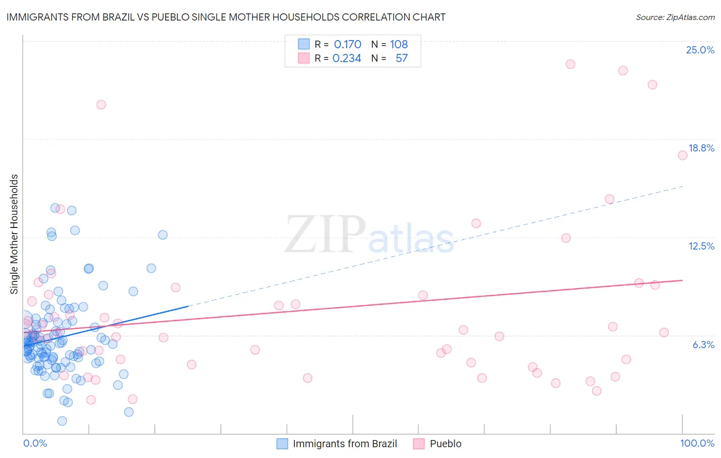 Immigrants from Brazil vs Pueblo Single Mother Households