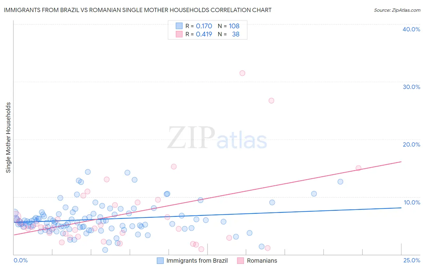 Immigrants from Brazil vs Romanian Single Mother Households