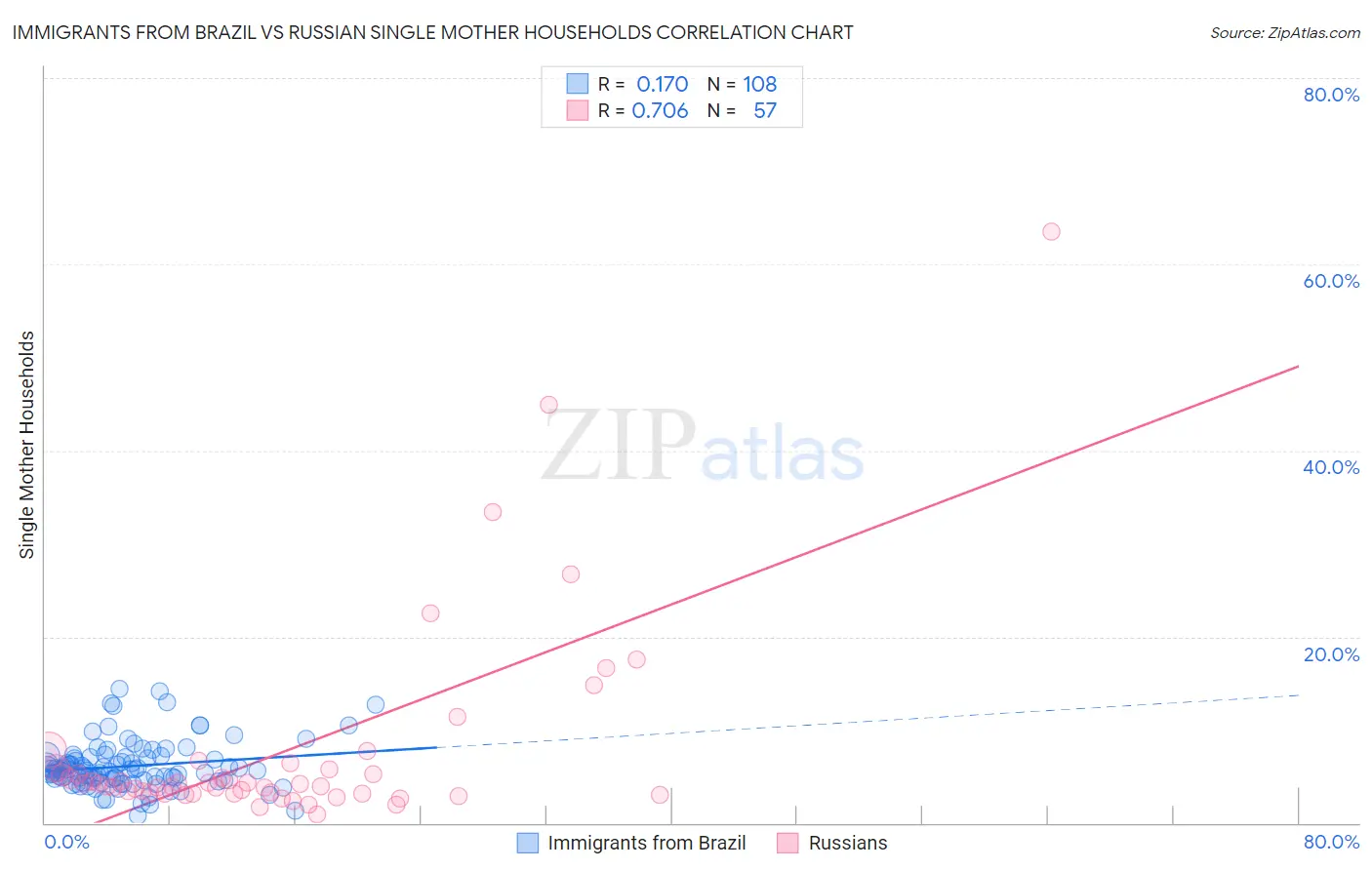 Immigrants from Brazil vs Russian Single Mother Households