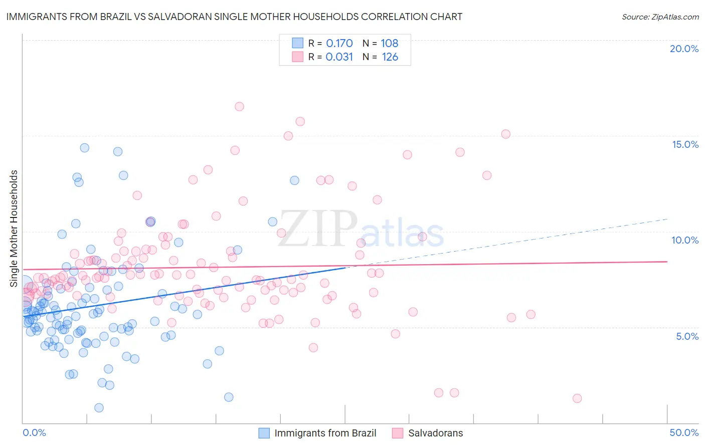 Immigrants from Brazil vs Salvadoran Single Mother Households