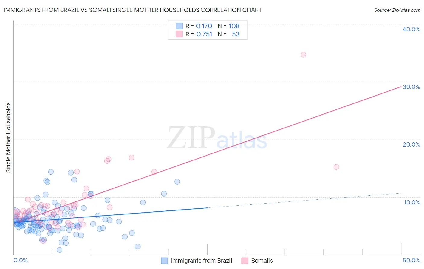 Immigrants from Brazil vs Somali Single Mother Households