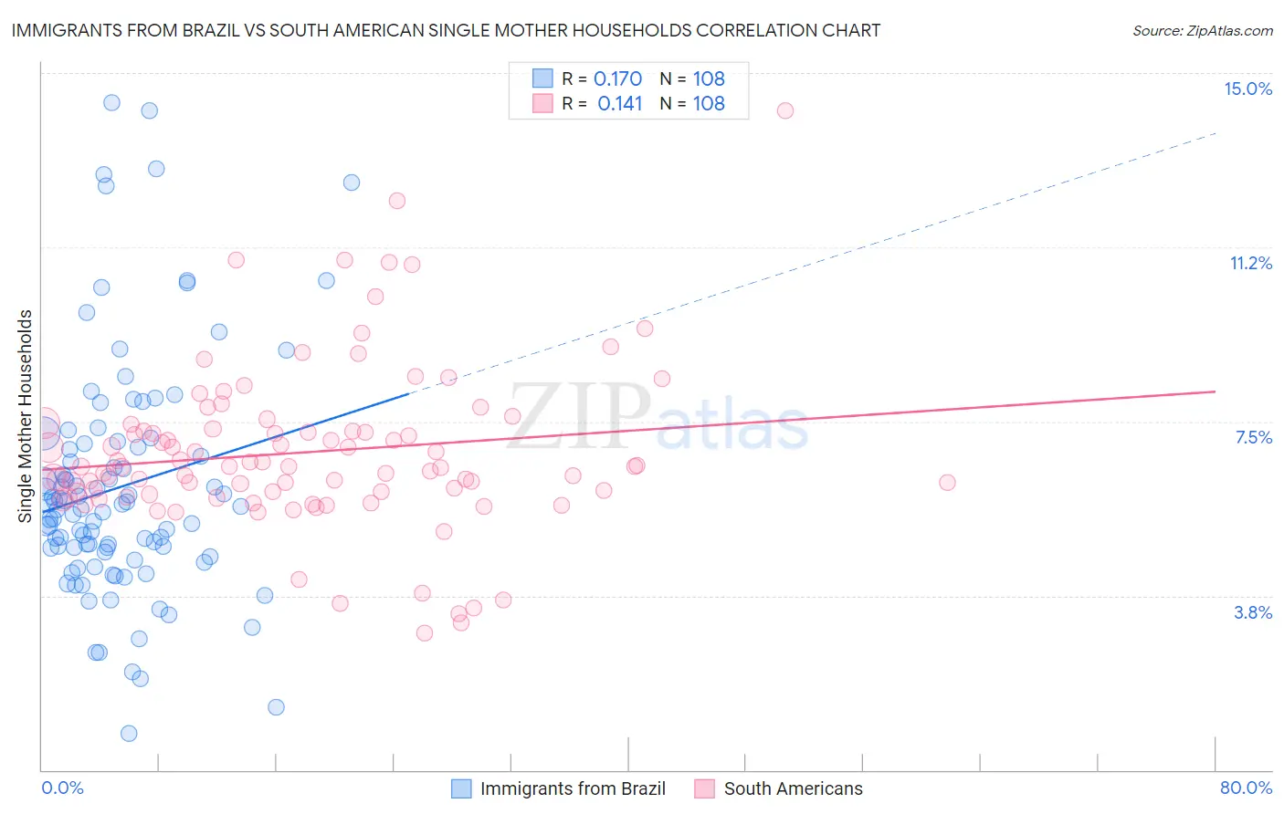 Immigrants from Brazil vs South American Single Mother Households