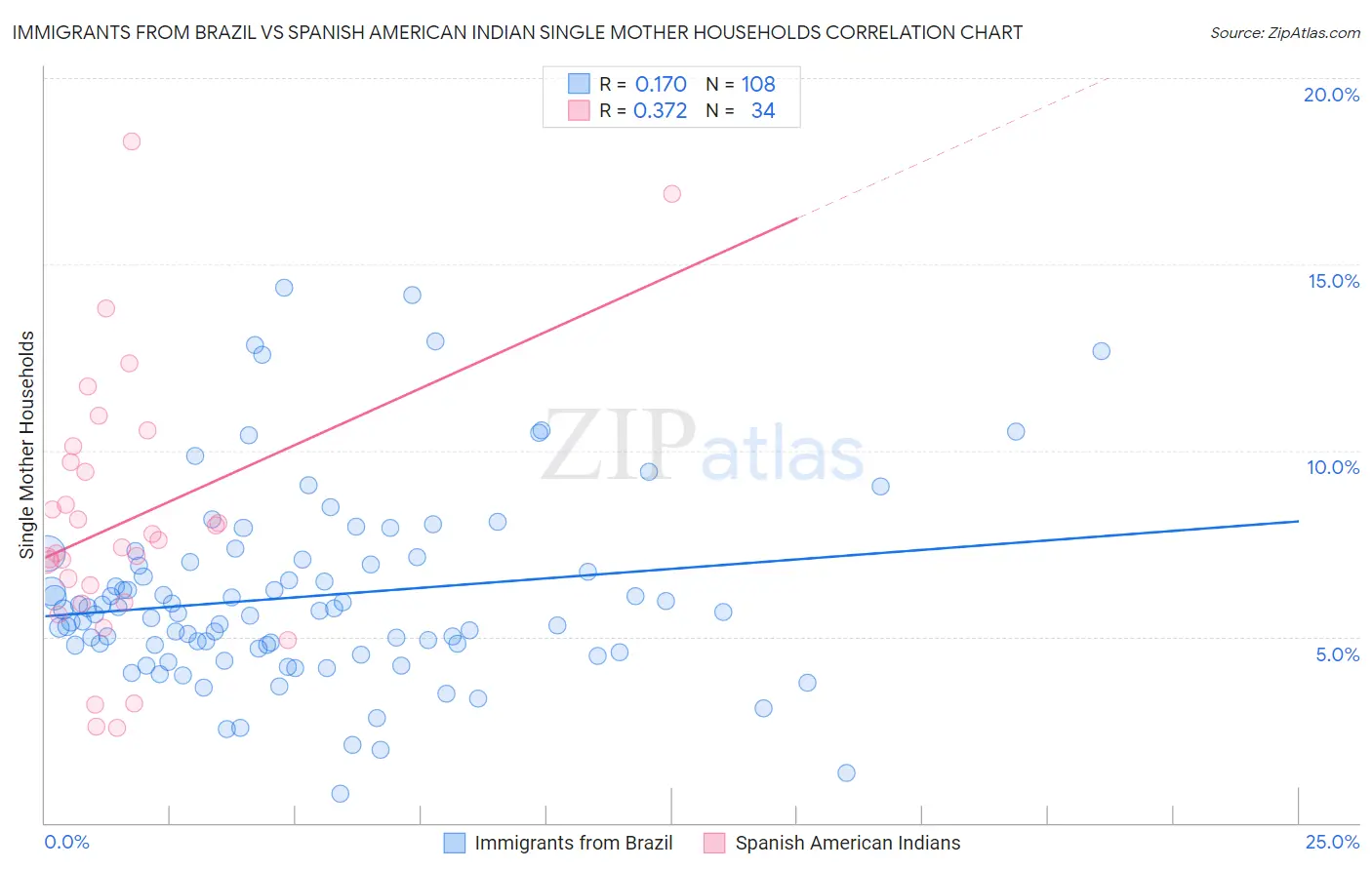 Immigrants from Brazil vs Spanish American Indian Single Mother Households