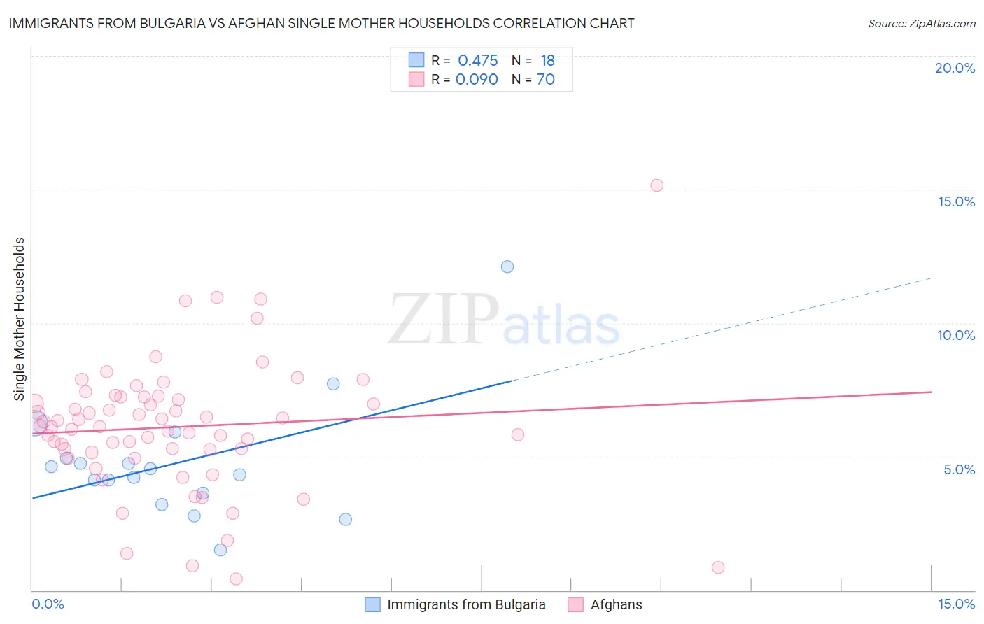 Immigrants from Bulgaria vs Afghan Single Mother Households