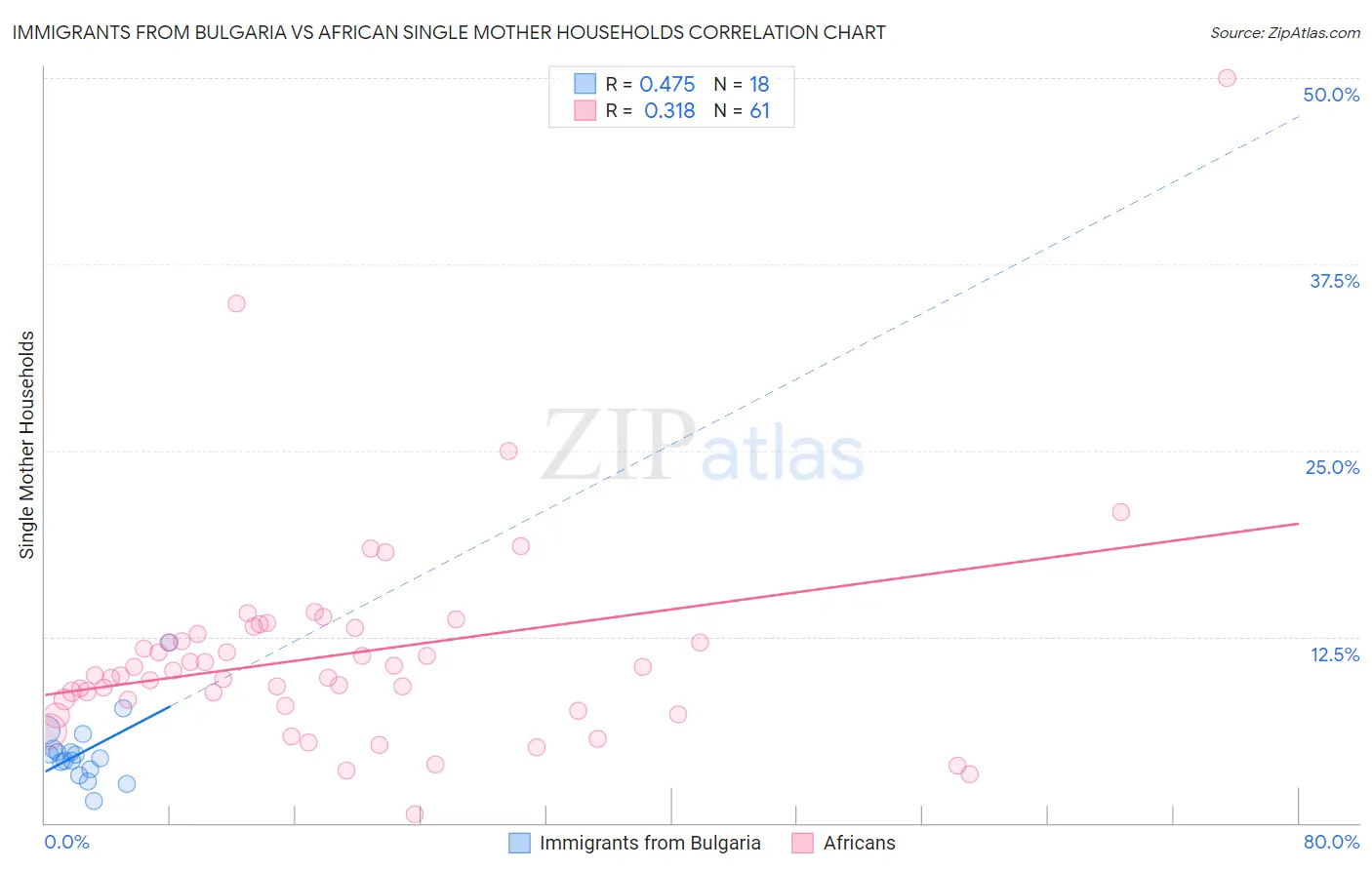 Immigrants from Bulgaria vs African Single Mother Households