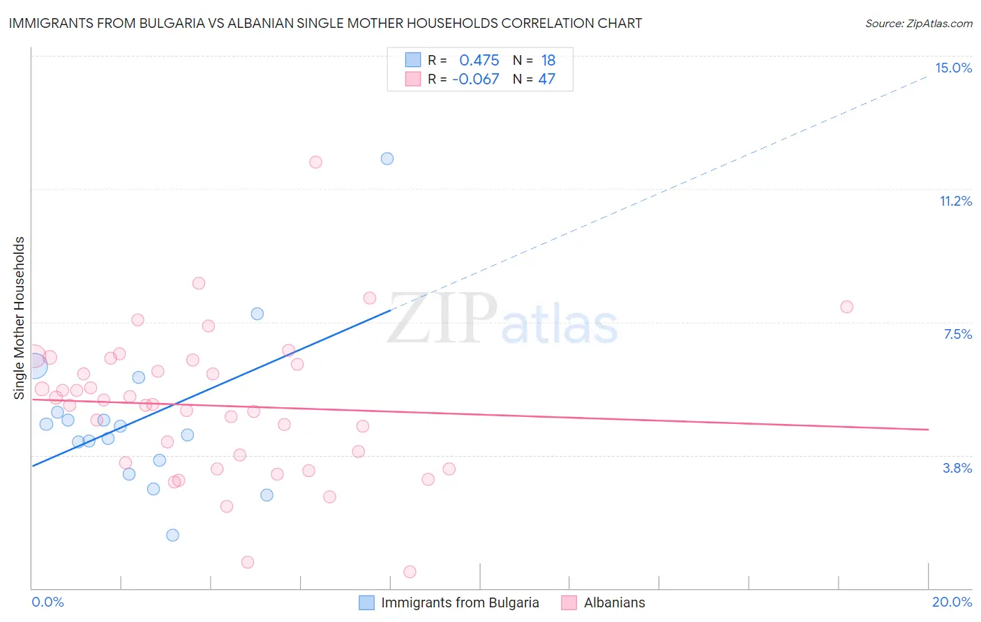 Immigrants from Bulgaria vs Albanian Single Mother Households