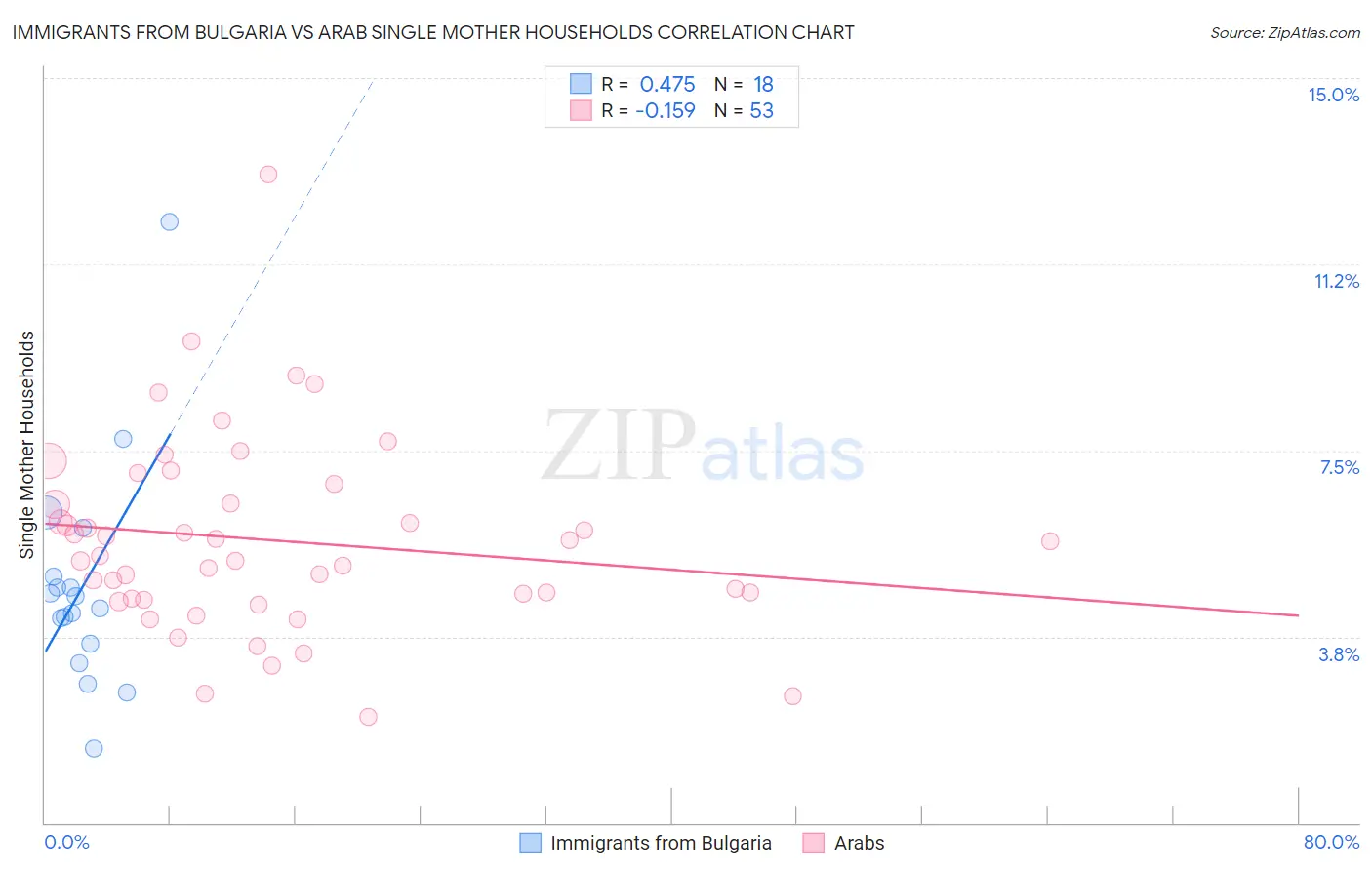 Immigrants from Bulgaria vs Arab Single Mother Households