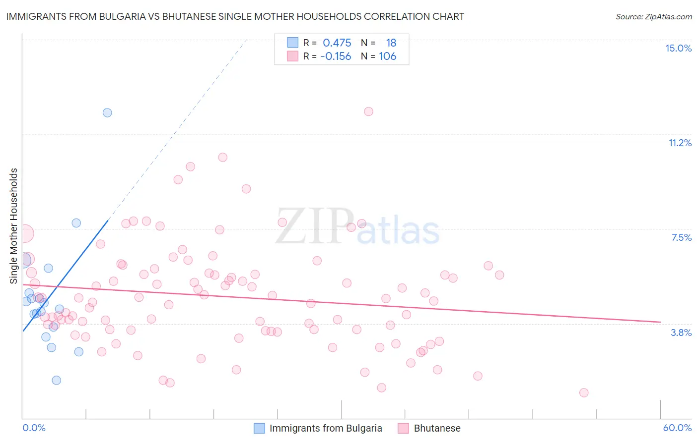 Immigrants from Bulgaria vs Bhutanese Single Mother Households