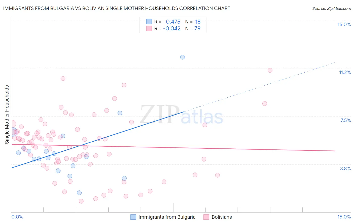 Immigrants from Bulgaria vs Bolivian Single Mother Households