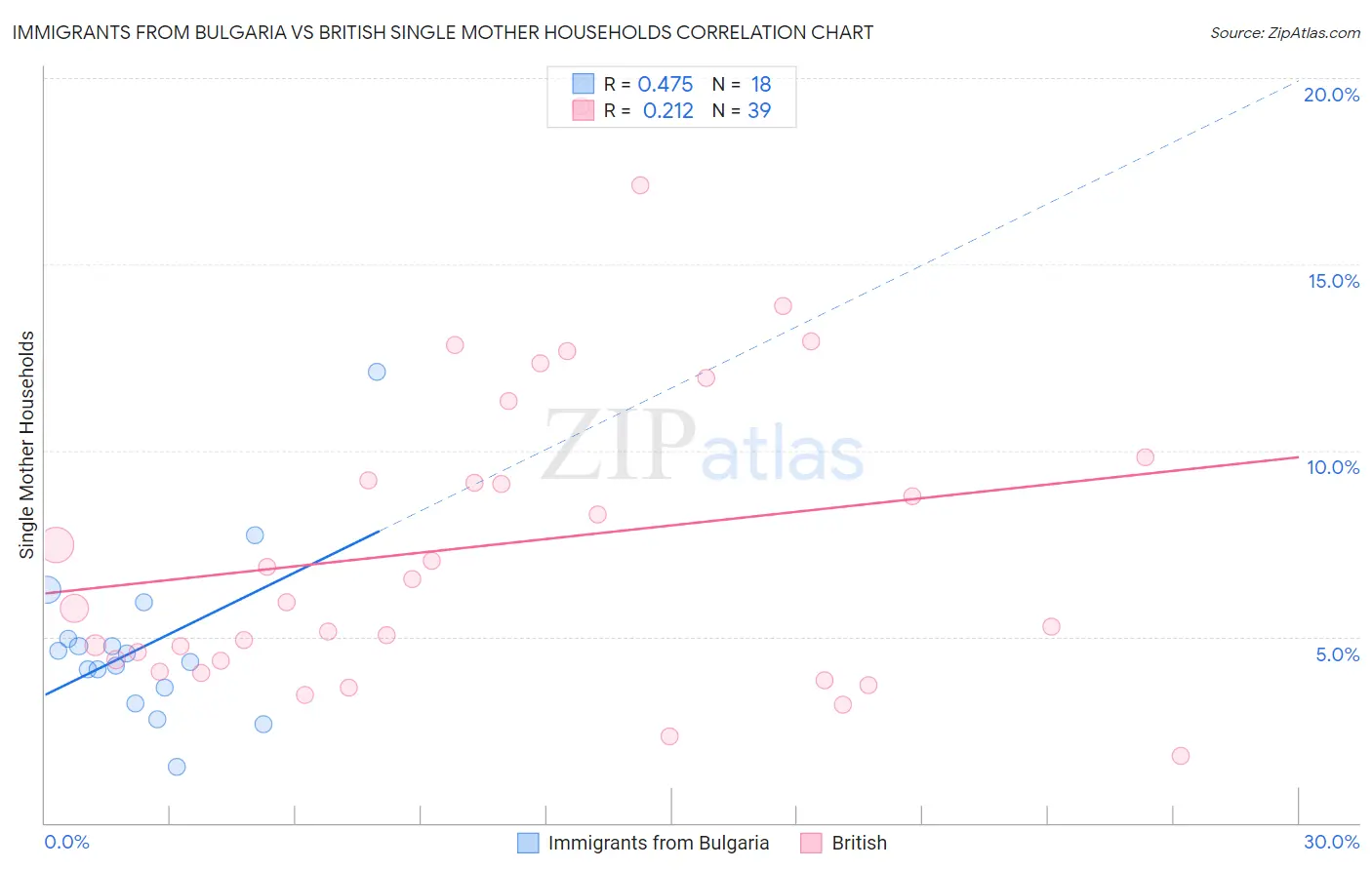 Immigrants from Bulgaria vs British Single Mother Households