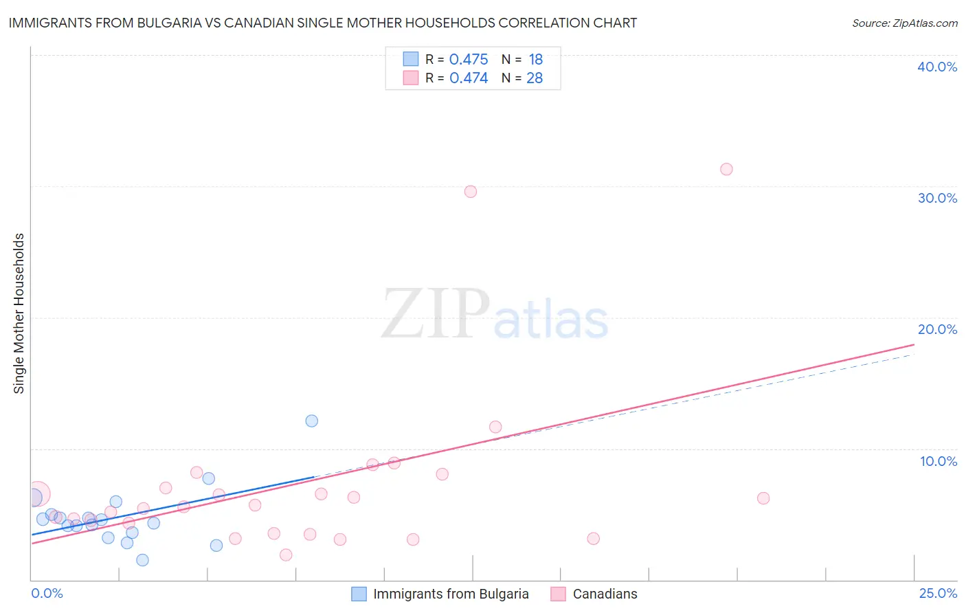 Immigrants from Bulgaria vs Canadian Single Mother Households
