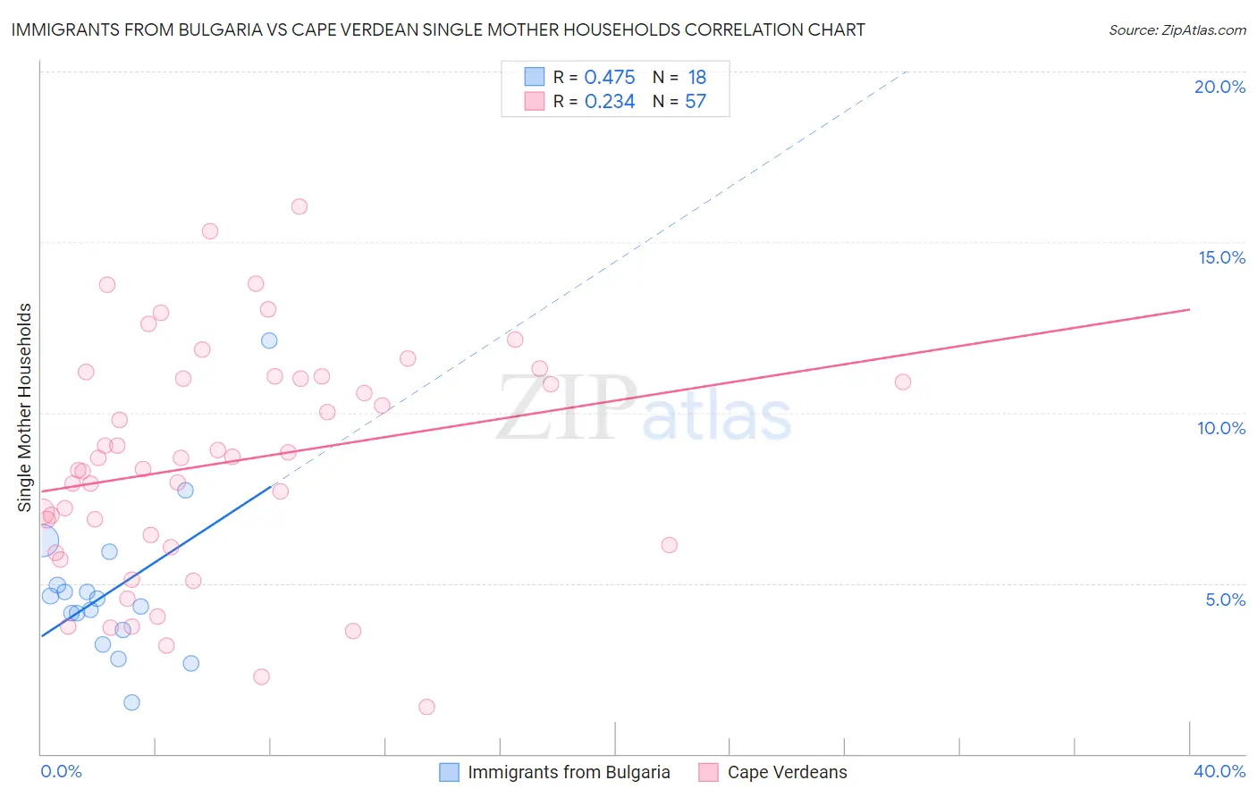 Immigrants from Bulgaria vs Cape Verdean Single Mother Households