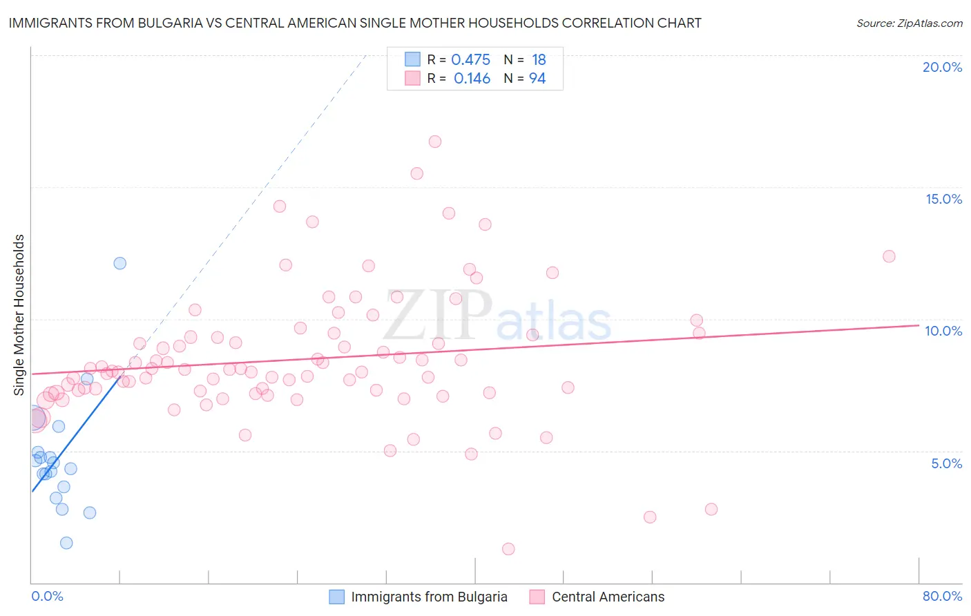 Immigrants from Bulgaria vs Central American Single Mother Households