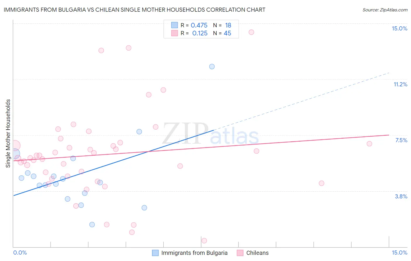 Immigrants from Bulgaria vs Chilean Single Mother Households