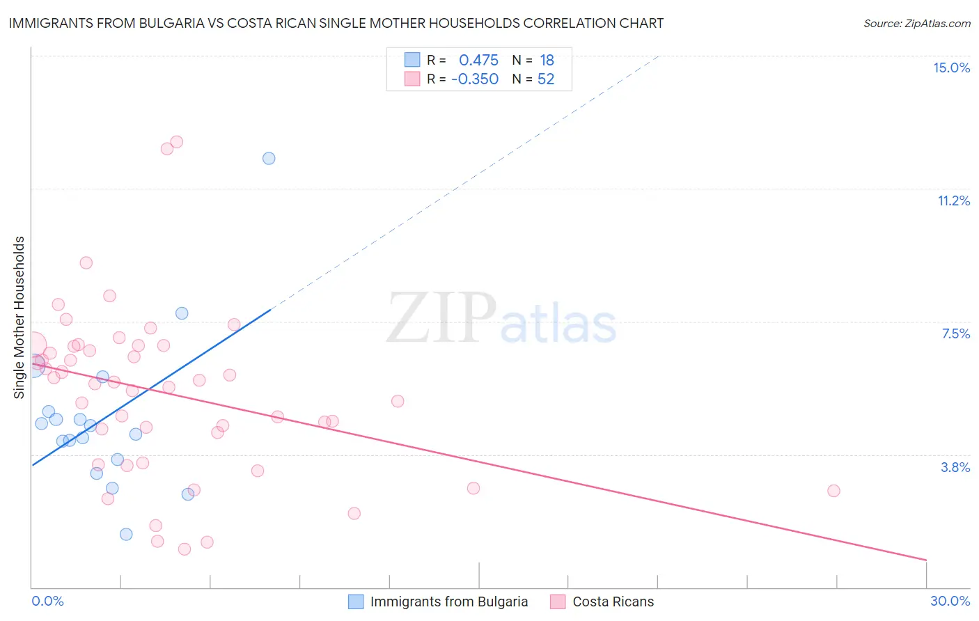 Immigrants from Bulgaria vs Costa Rican Single Mother Households