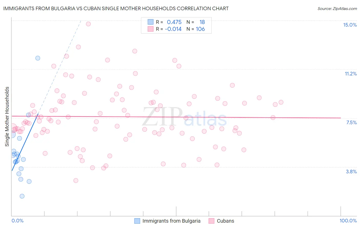 Immigrants from Bulgaria vs Cuban Single Mother Households