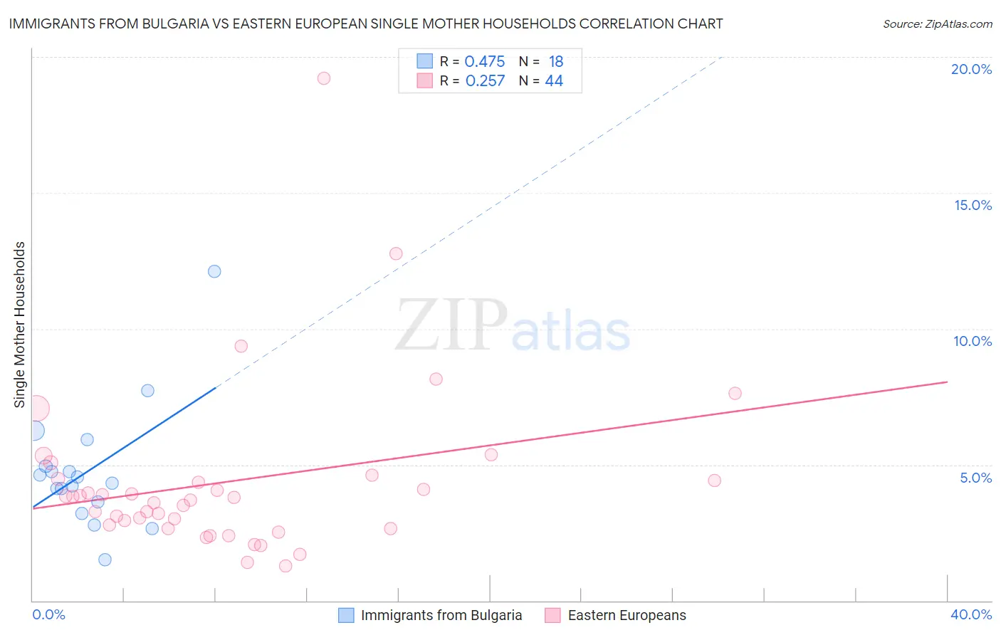 Immigrants from Bulgaria vs Eastern European Single Mother Households